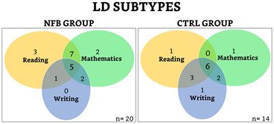 Effects of neurofeedback on the self-concept of children with learning disorders